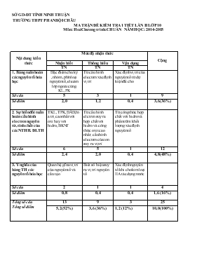 Kiểm tra 1 tiết lần II - Năm học 2014 - 2015 trường THPT Phan Bội Châu môn Hoá - chương trình